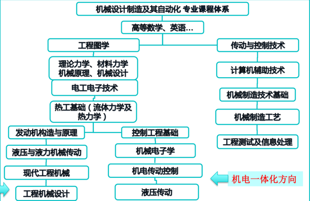 专升本专业|机械设计制造及其自动化