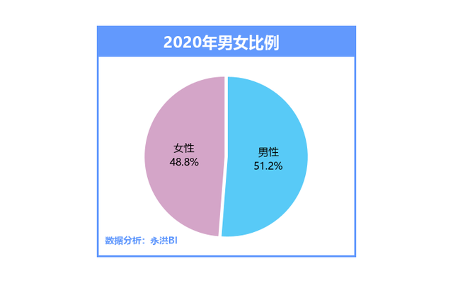 总人口性别比(以女性为100,男性对女性的比例)为105.