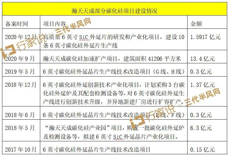 134亿瀚天天成扩产新增10条碳化硅生产线