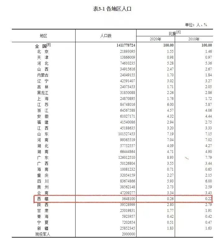 西藏人口有多少人_西藏地区人口分布图