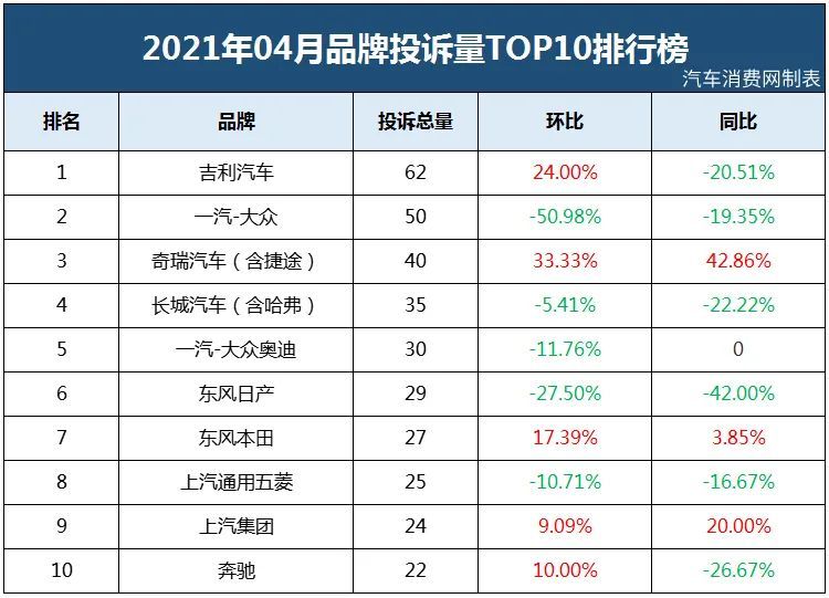 2021年4月汽车投诉排行榜,第一名是自主品牌!