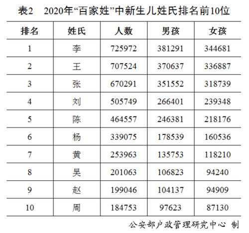 中国欧阳姓人口_中国人口