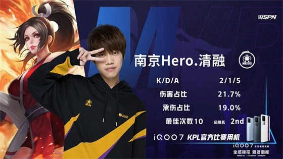 kpl:fmvp清融状态拉满!南京hero久竞4:3战胜tes重回s组