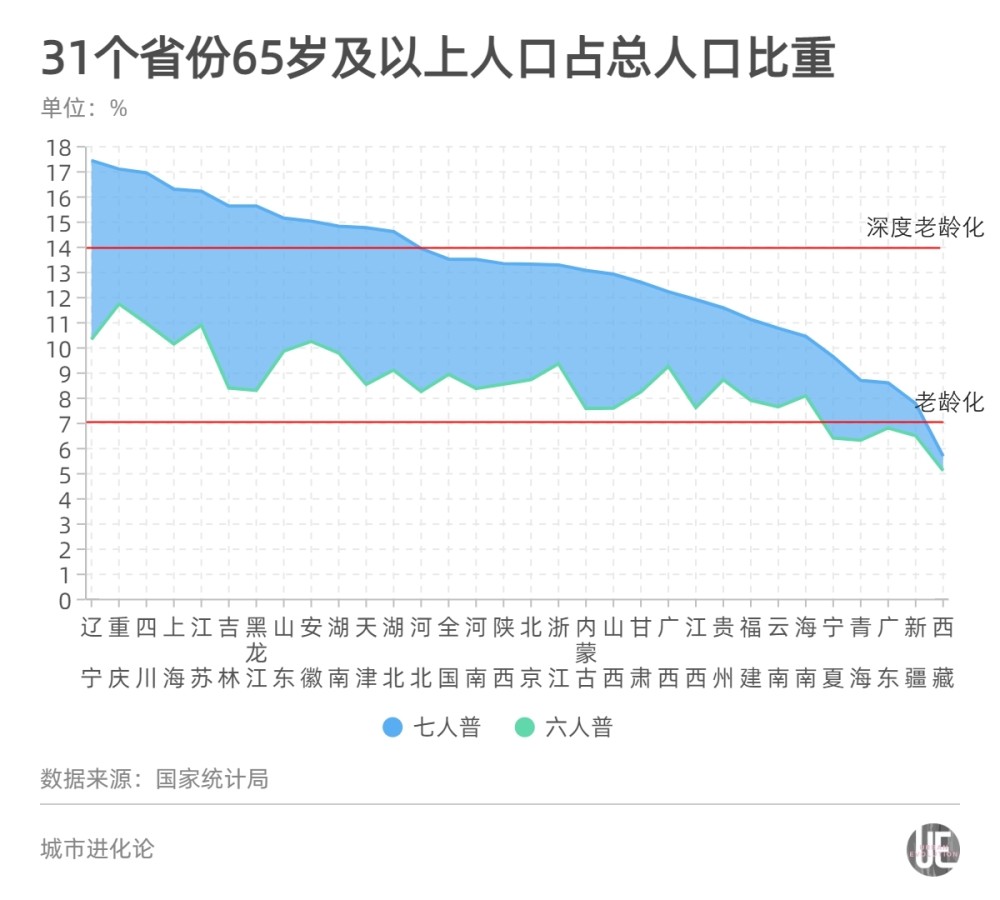 2020年四川老龄化人口占比_2020年人口老龄化分析(3)