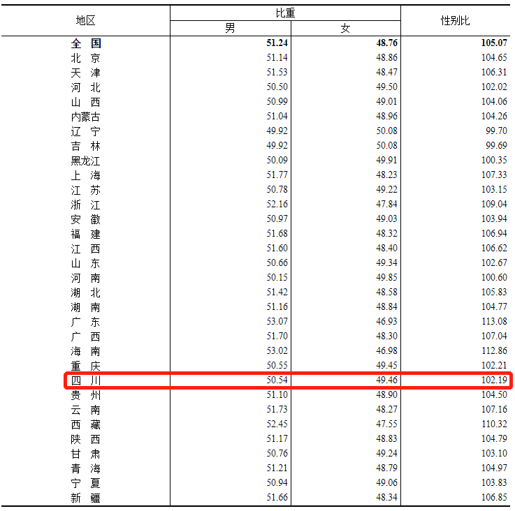 四川最新人口普查男女比例_四川人口普查