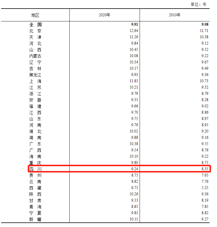 四川最新人口普查男女比例_四川人口普查