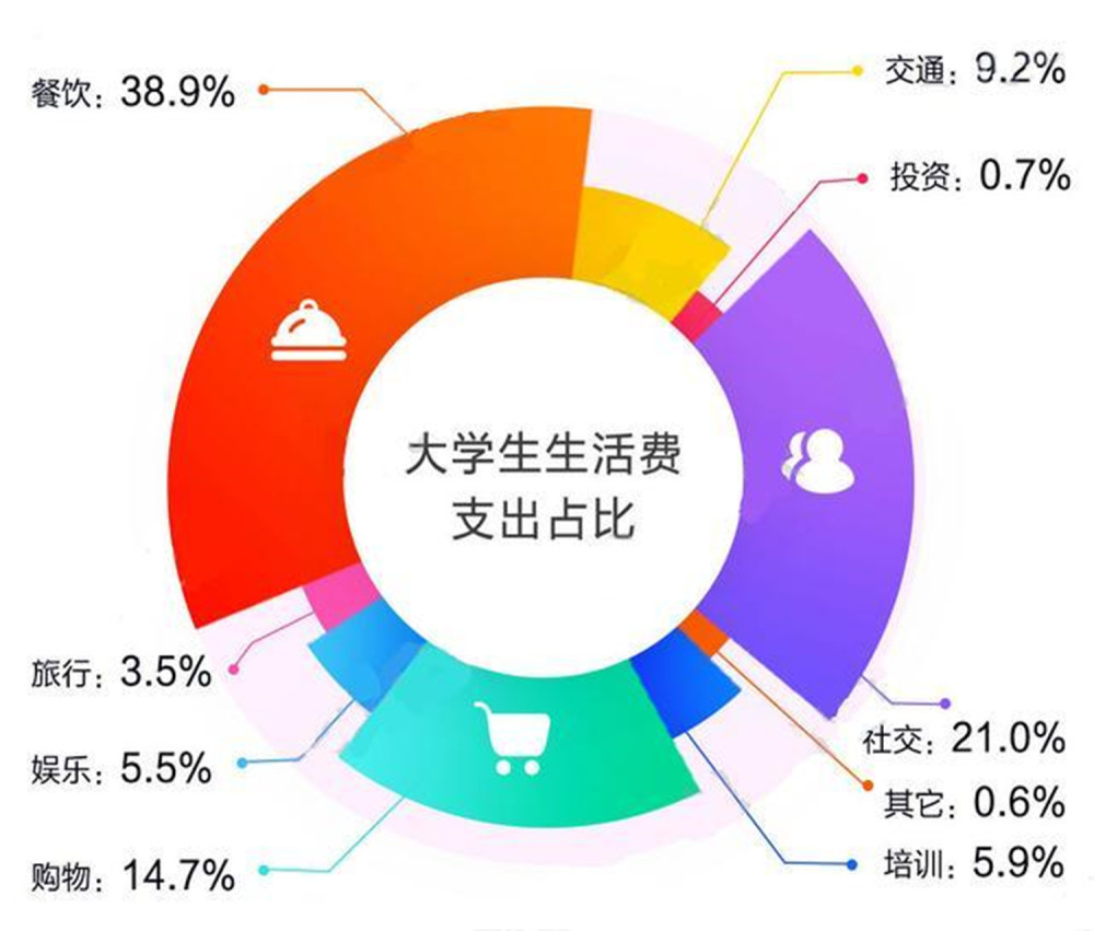 大学生的生活费等级出炉,一个月1500啥水平?在校生的回答很现实