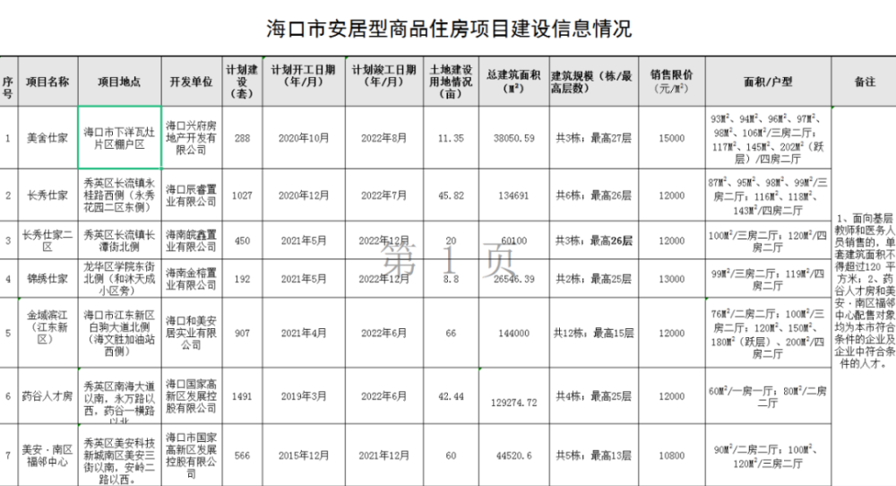 海口安居房又有新消息!4921套,价格及位置