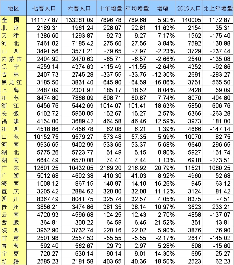 净流出人口最多的省份_全国净流出人口最多的省份是哪一个 不是黑吉辽(3)