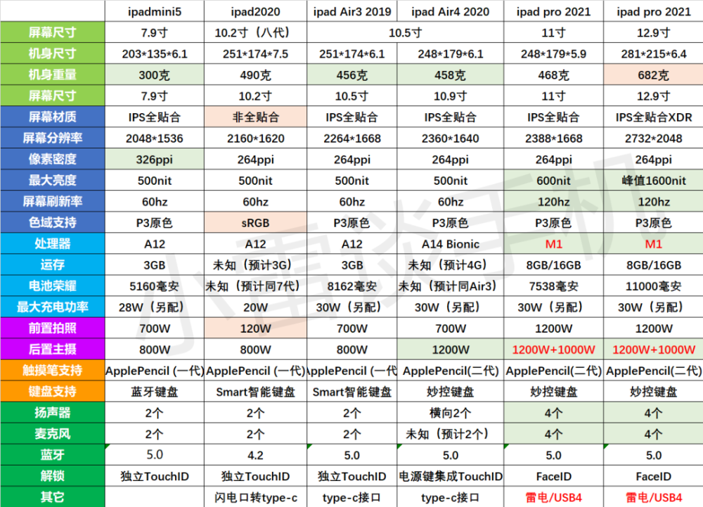 2021年苹果ipad平板选购指南