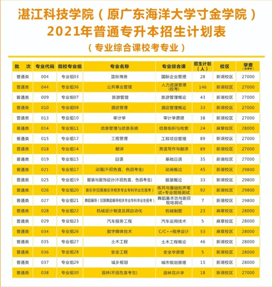更新湛江科技广州工商石油化工广东医科大学招生计划数