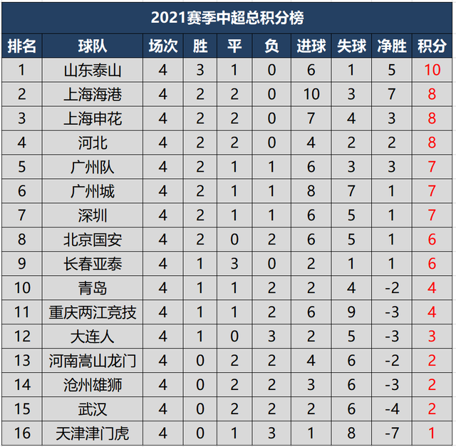 2021中超第四轮最新总积分榜,山东独占榜首,大连重庆