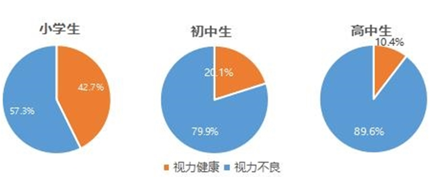 2019年5月15日,中国消费者协会发布的《青少年近视现状与网游消费体验