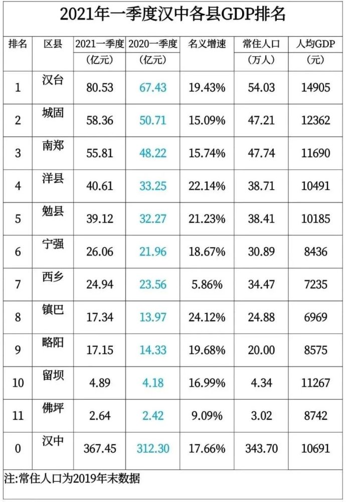 汉中中心城区gdp排名_2018年陕西省各市 区 GDP排行榜