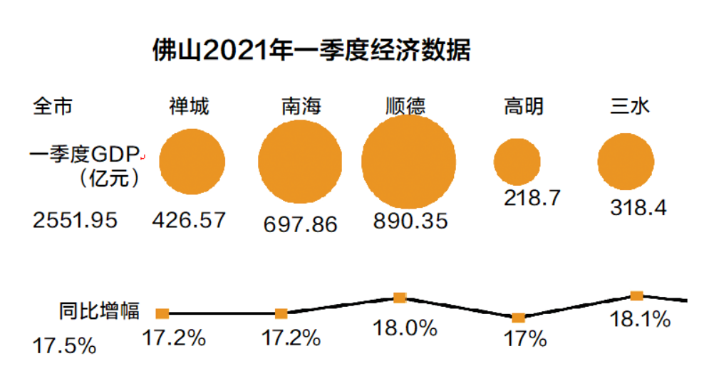 一季度广佛gdp8956亿佛山进出口总额增势创近年新高