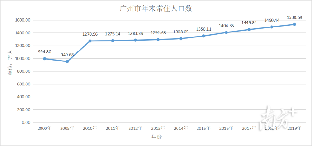 2019年广州常住人口_常住人口登记卡