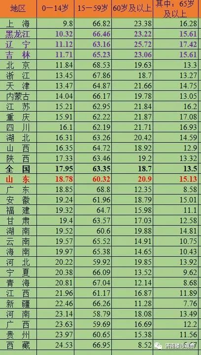 中国14岁以下人口