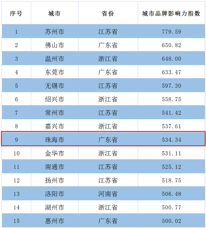 全国城市排名2021_全国城市排名(2)