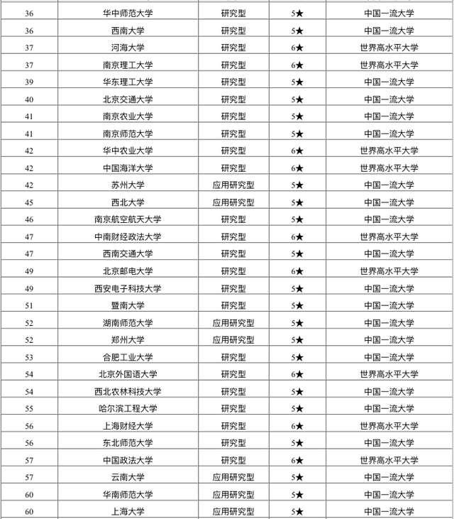 2021中国211工程大学排名:你的学校排名多少?考生和家长可收藏