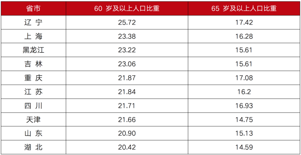 江苏人口老龄化城市排名_人口老龄化图片(2)