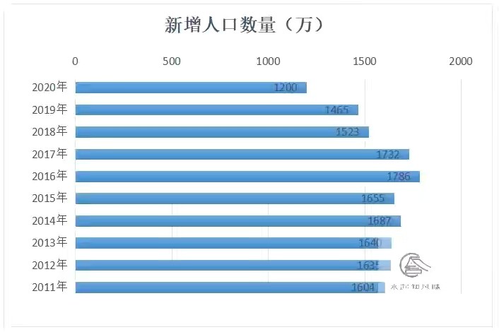 第七次人口普查超全数据汇总加图表分析,让你一目了然