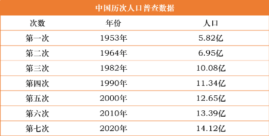 看完最新人口普查数据,我决定再干10年地产!