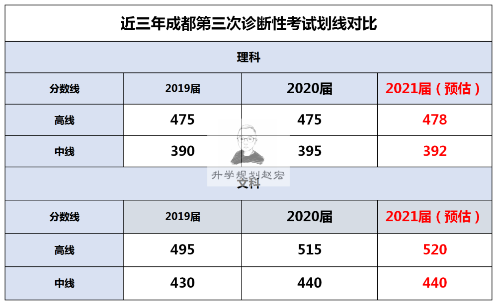 2021届成都三诊预估划线,一本理478分,文520分,和高考