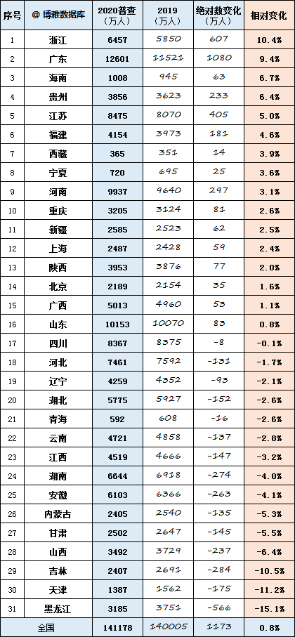 2021第七次人口普查数据:浙江,广东,江苏人口增长较多