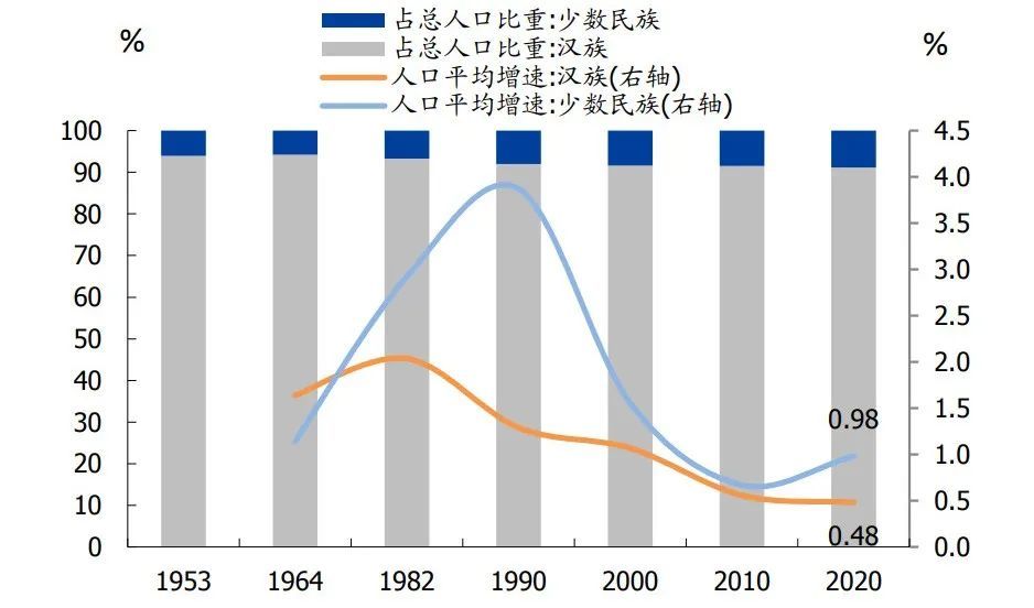 汉族人口下降_速看 甘肃省第七次全国人口普查公报发布