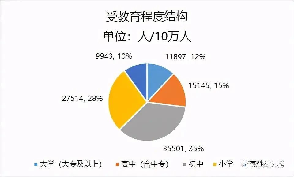 小学:27514人/10万人其他:9943人/10万人;高等教育普及率还有待加强!