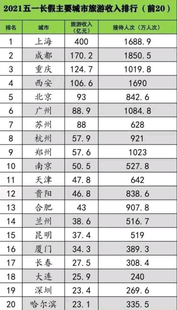 2021五一gdp收入_2021年五一旅游业或将 报复性 增长