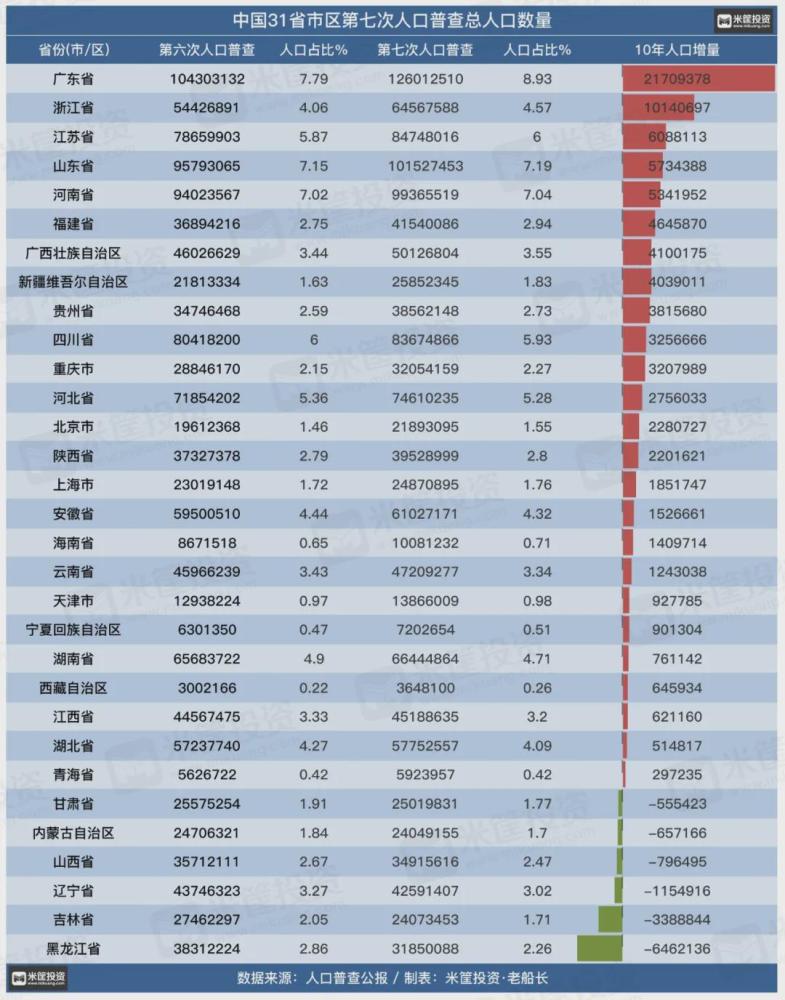 中国人口过亿的省份_人口超1亿,广东成为全国人口第一大省