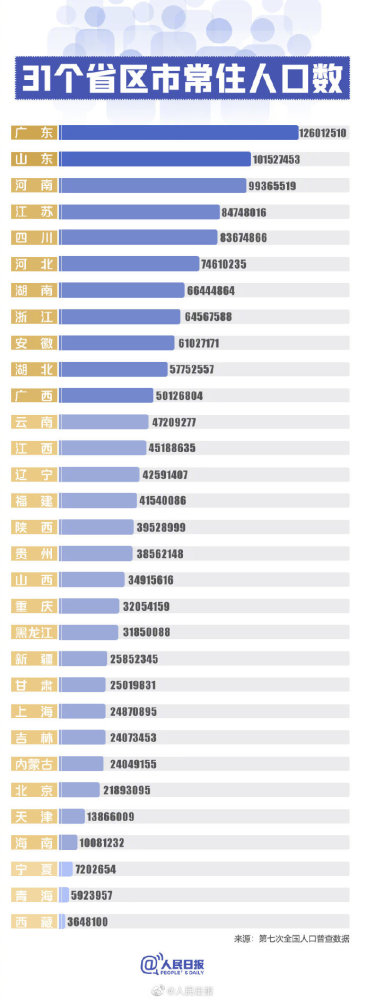 根据第七次全国人口普查结果,截至2020年11月1日零时,有关数据如下