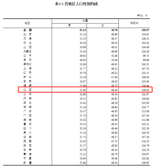 江西人口流失_如何看待江西人口流失严重的现象 和东北情况很像吗