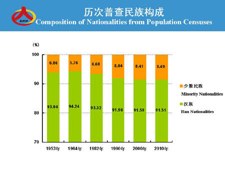 汉族人口比例最低_中国各地汉族人口比例(2)