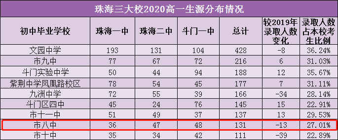 珠海市八中全分析丨中考实力稳定!考多少名能上三大校