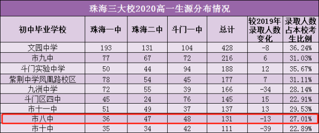 珠海市八中全分析丨中考实力稳定!考多少名能上三大校?