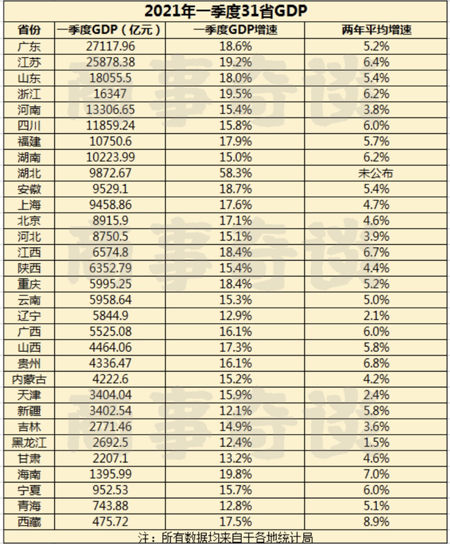 山东四普前gdp_GDP十强省份出炉 江苏加速,山东稳定,湖北能否追上福建(2)