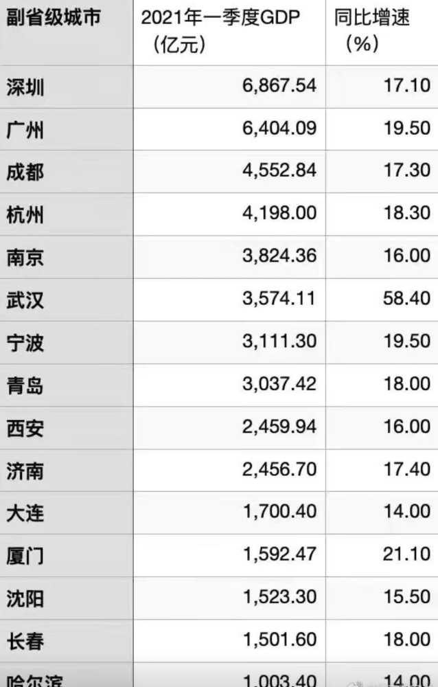 2021gdp城市排名哈尔滨_2021年Q1中国城市GDP排行 成都不敌苏州,合肥 福州崛起(2)
