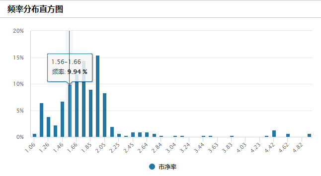 以频率分布直方图来看,pb区间1.56-1.66的历史出现频率为9.