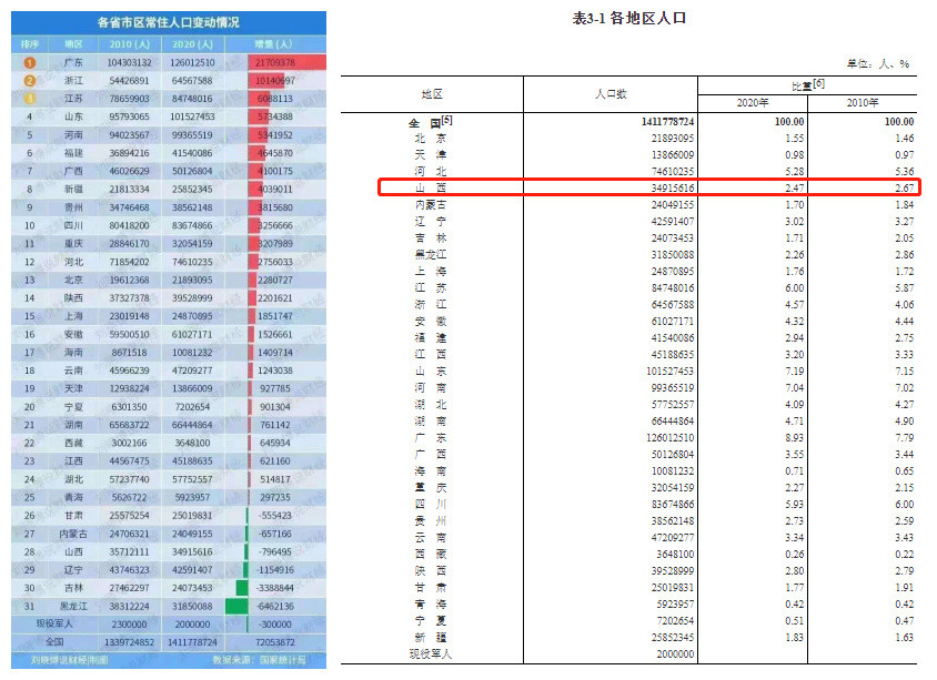 山西人口流失_山西十年 中部垫底,9城收缩