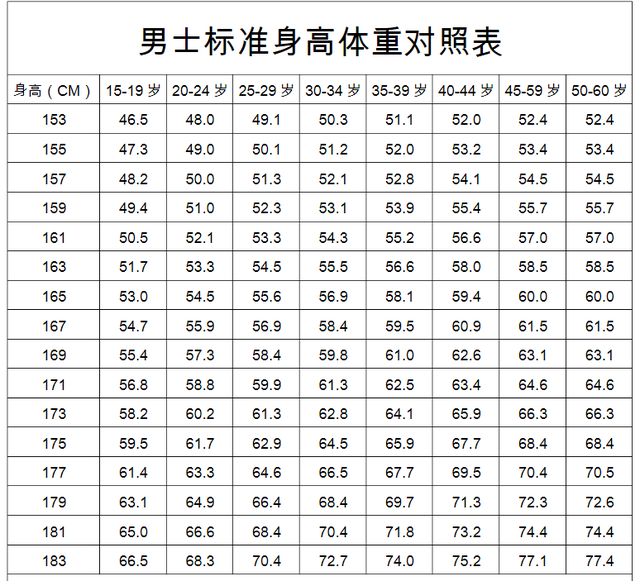 男性身高168～182,标准体重对照表已公布,专家:越接近标准越好