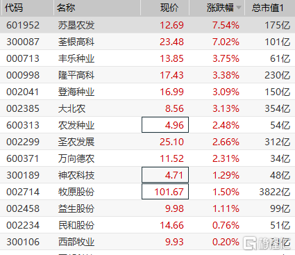 生物育种板块走高 苏垦农发,荃银高科涨超7%