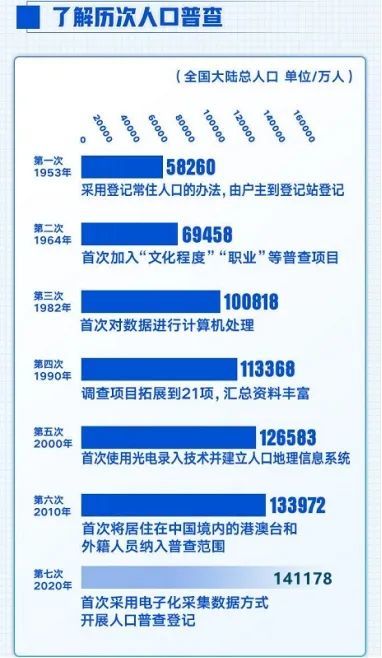 第一次人口普查数据_全国人口普查 10年一次 数据公布,告诉我们7大信息(3)