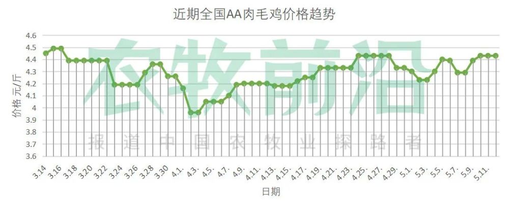 全国主产区白羽肉鸡近期走势