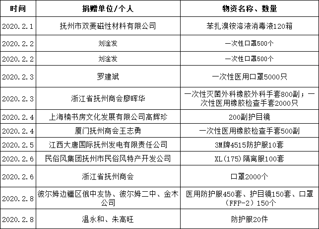 2020年抚州乐安GDP_江西11地市2020年GDP公布,九江赣江不分上下(2)