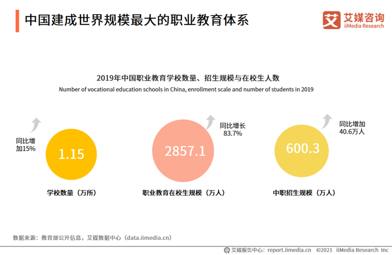 中国职业教育发展现状:中等职业学校在校生人数不断增加!