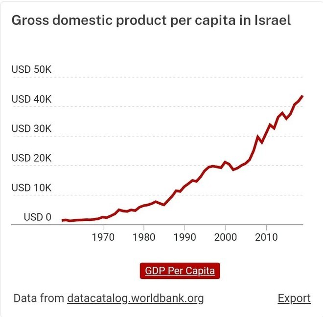 以色列10年人均gdp_翻倍了 仅20年时间,以色列人均GDP由2.1万美元,增长至4.4万