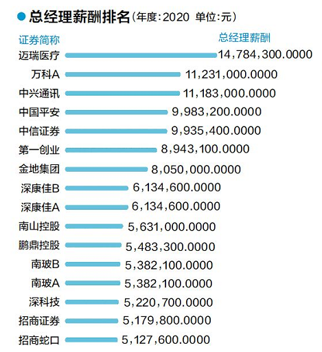 还有3家公司董事长的年薪恰好或低于10万元.