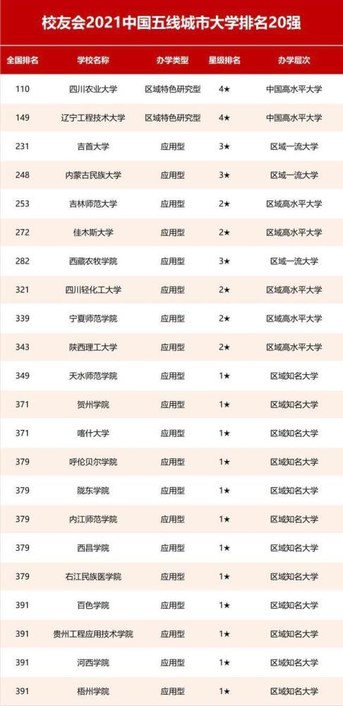 2021年校友会中国1-5线城市最好大学20强公布!新一线城市势头猛劲